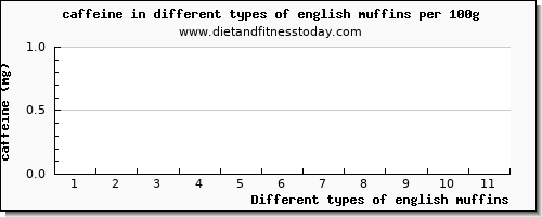 english muffins caffeine per 100g